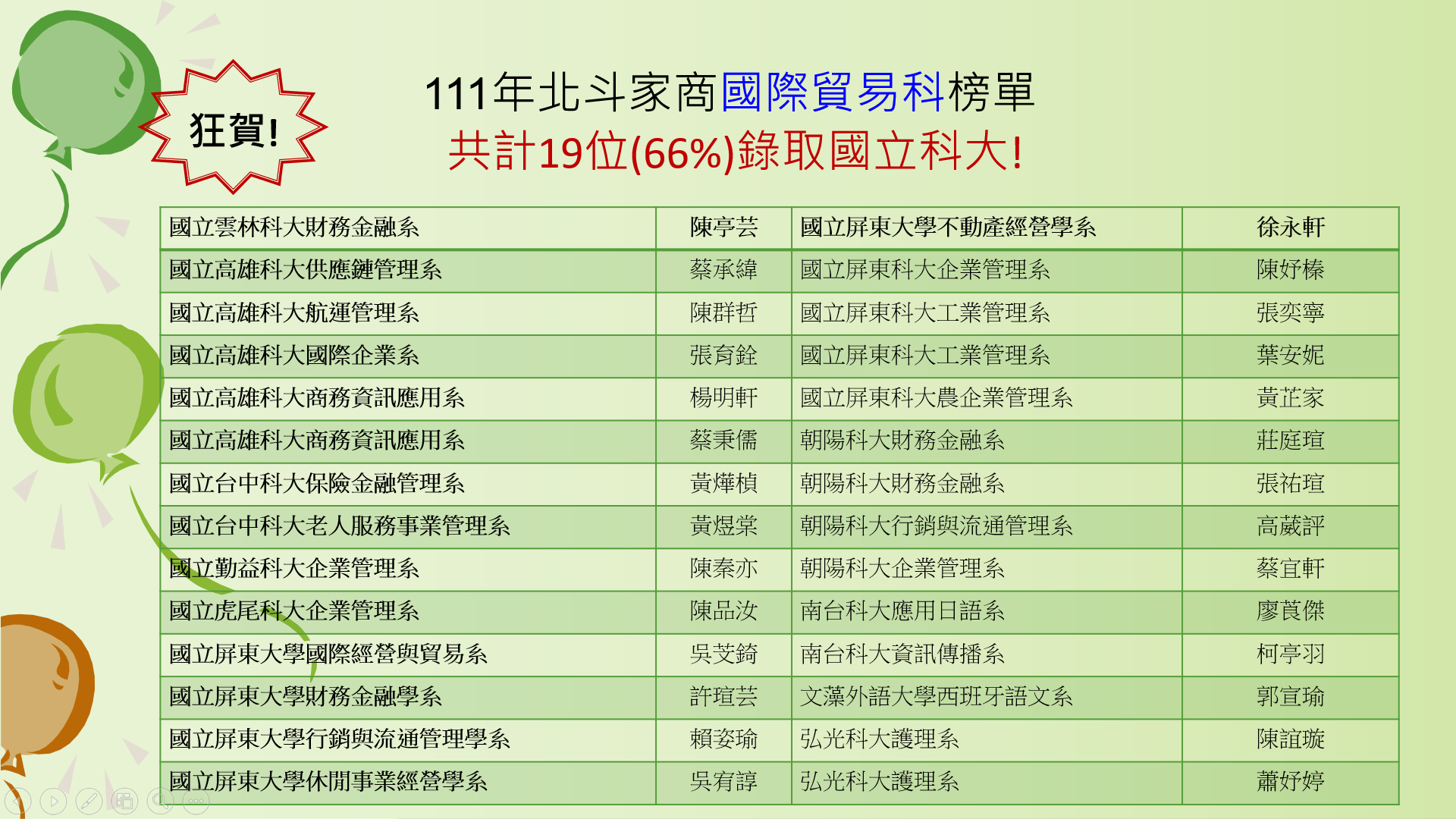 111年度國貿科升學榜單